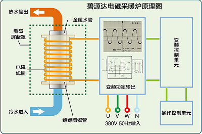 電磁采暖爐與電阻式鍋爐的區(qū)別是什么？